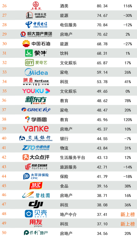 2020年最具价值中国品牌100强名单发布