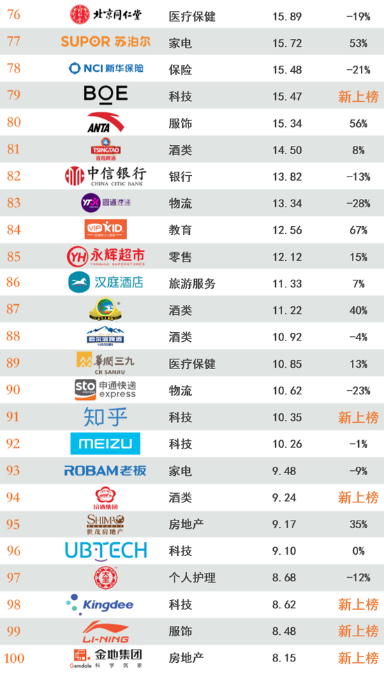 2020年最具价值中国品牌100强名单发布